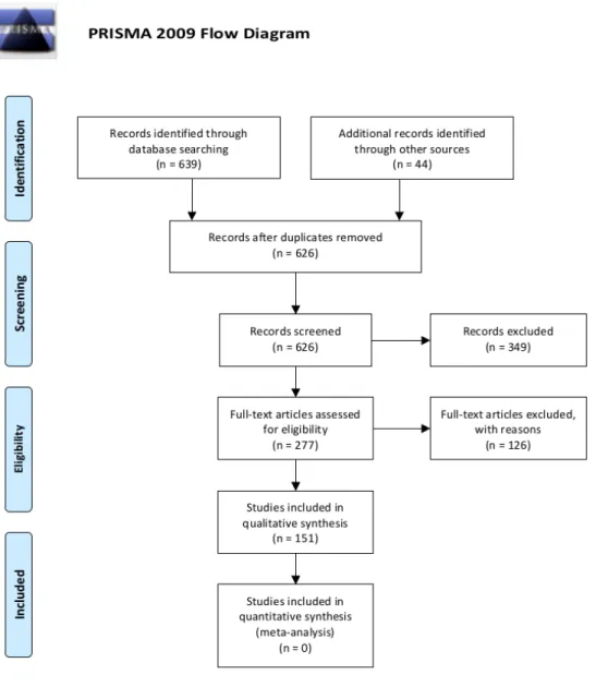 Figure 2-1: Systematic Review - Completed PRISMA flow diagram for the systematic-review.