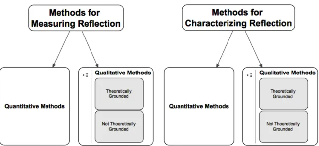 Figure 2-2: Systematic Review - Taxonomy of methods for evaluating reflection derived from the systematic review corpus.