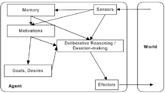 Figure 2.9 – Mod` ele de Macedo et al. — Architecture du syst`eme permettant de tester l’impact sur l’exploration d’un environnement inconnu des motivations intrins`eques suivantes : Curiosit´ e, Surprise et/ou Faim (figure d’apr`es [65]).