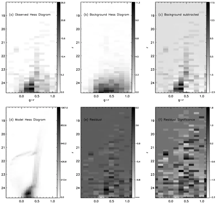 Figure 10. Comparison of the data with our best StarFISH model fit. Pixel bins are 0.15 mag along the color and magnitude axis (except for panel (d), where the bins are 0.05 mag), as used in our StarFISH fits