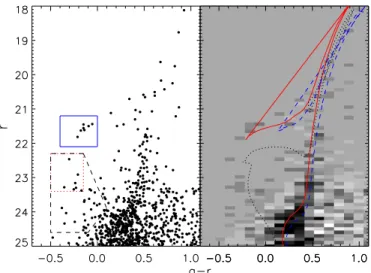 Figure 1. Left: CMD of Leo IV within r h = 2.85 arcmin. We note several regions marking off particular stellar populations