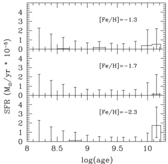 Figure 9. SFH solution from the StarFISH fit. With the data in hand, Leo IV is consistent with a single, old ( ∼ 14 Gyr) stellar population with [Fe/