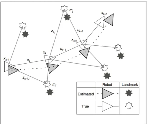 Figure 2.4 – Localisation et Cartographie Simultan´ ees — Illustration de la probl´ematique de Simultaneous Localization And Mapping (SLAM) : une estimation simultan´ee du robot et de la position des rep`eres est n´ecessaire afin de permettre ` a un robot 