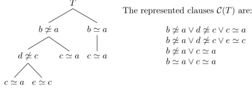Figure 9 – A clausal tree in E 0