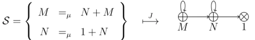 Figure 4.1 Un système représentant les paires de nombres naturels La fonction diagonale ∆ : N → N 2 , qui envoie chaque n ∈ N sur la paire (n, n) , peut être définie par induction comme suit :