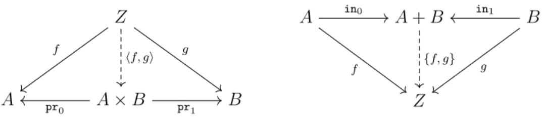 Figure 2.1 Diagrammes du produit et du coproduit