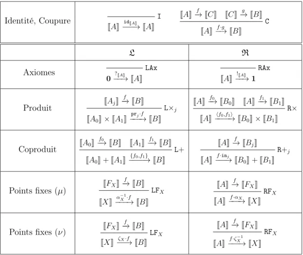 Tableau 3.2 Interprétation fonctionnelle des règles d’inférence de C S