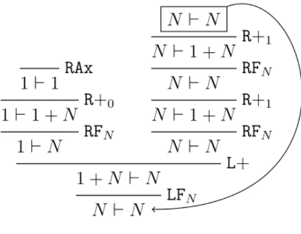 Figure 3.1 Une preuve circulaire représentant la fonction double : N → N