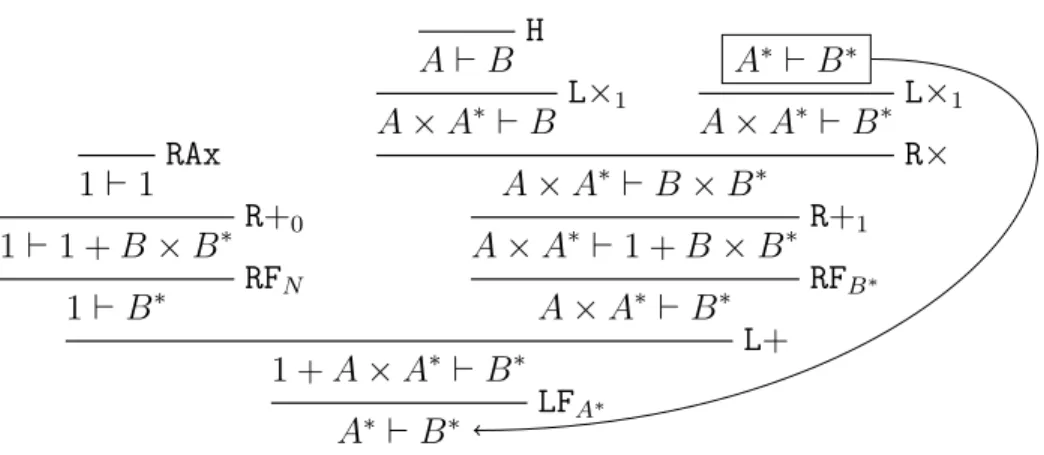 Figure 3.2 Une preuve circulaire représentant la fonction map f