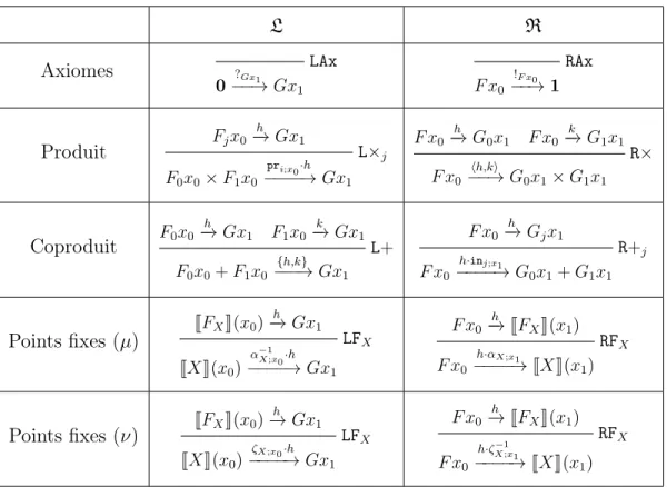 Tableau 4.1 Interprétation naturelle des règles d’inférence de C S