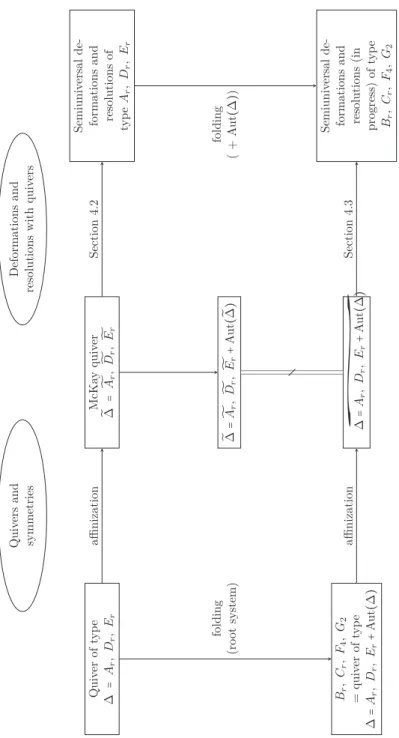 Figure 3.2. – Quivers, symmetries and simple singularities