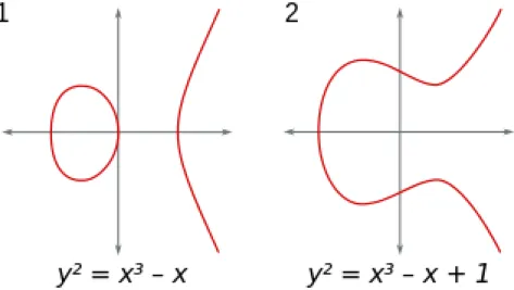 Figure 2.1: Exemples de courbes elliptiques d´ efinies sur R 2 . – ´ El´ ement neutre : Si P = (x 1 , y 1 ) ∈ E alors P + O = P = (x 1 , y 1 )