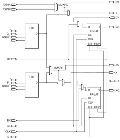 Figure 2.5: Sch´ ema d’une slice issue d’un FPGA Virtex-II [32].