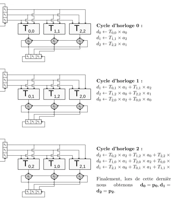 Figure 3.3: Architecture d’Agnew [54] et d´ eroulement du calcul ` a travers un exemple