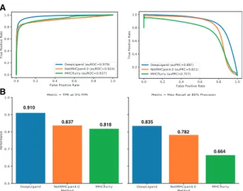 Fig. 3. Performance comparison with alternative learning strategies trained on the same dataset as DeepLigand