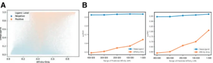 Fig. 4. Comparison between Affinity-Only and DeepLigand. (A) The scatter plot of affinity prediction from Affinity-Only (x-axis) and ligand prediction from DeepLigand (y-axis)