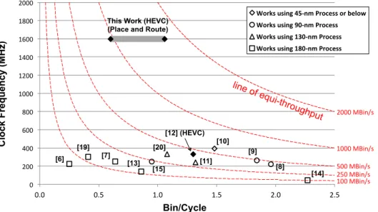 Fig. 10: Performance comparison between the proposed work and previous designs, including both H.264/AVC and HEVC works [19], [6], [7], [13], [14], [11], [20], [8], [15], [9], [10], [12]