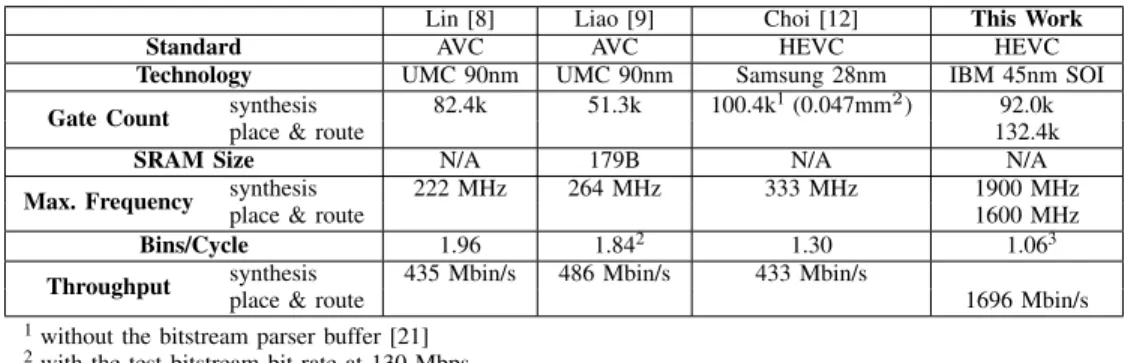 TABLE VI: Comparison on the results of different CABAC decoder implementations. The gate counts of all four works include CM, either implemented by caches or SRAM.