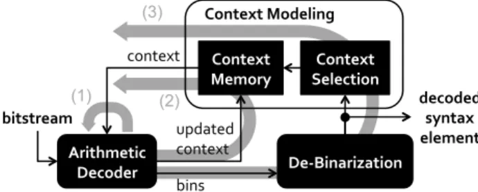 Fig. 1: The serial data dependencies caused by the feedback loops within the CABAC decoding flow