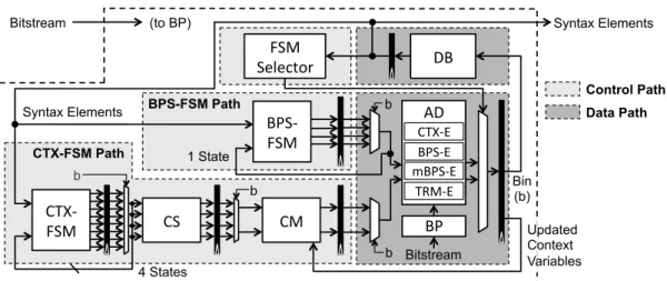 Fig. 2: Block diagram of the CABAC decoder for HEVC. Black-filled blocks represent the stage registers used for pipelining.