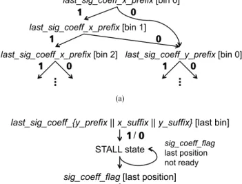 Fig. 3: Different parts of the binary decision tree (BDT) for the FSM prefetch logic. (a) A fully expanded BDT avoids the need for stall cycles