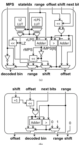 TABLE I: The critical path delay of each stage in Fig. 2 at synthesis level. A 45nm SOI process is used