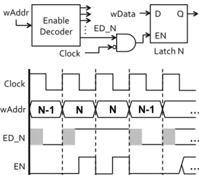 Table II lists the comparison of area and power between all three possible memory implementations at synthesis level