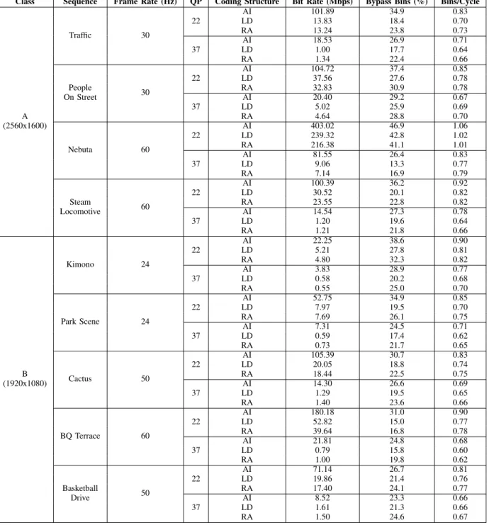 TABLE IV: Simulated decoding performance of the proposed design for common test sequences [17]