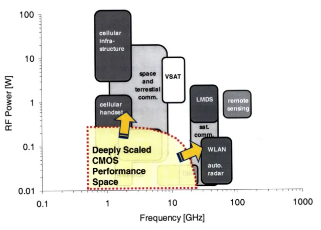 Illustration of how RF CMOS devices exhibit limitations of power and frequency.  The  goal of this thesis is to identify these limits, and study how they can be pushed out.