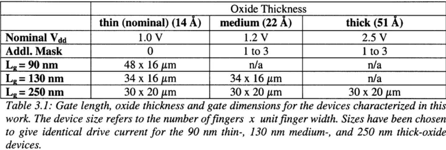Table 3.1: Gate length, oxide thickness and gate dimensions for the devices characterized in this work