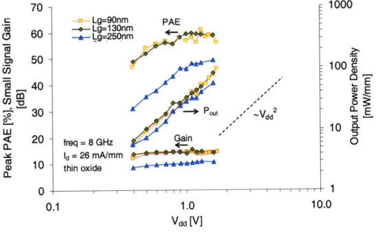 Fig. 3.3  compares  in  detail  the peak  PAE  power performance  of the thin  oxide  devices  for the three  different  gate  lengths,  as  a function  of Vdd  at  8 GHz  (Id  = 26  mA/mm)