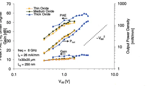 Fig.  3.4 shows  the  impact  of gate  oxide  thickness,  keeping  Lg  constant  at  250  nm