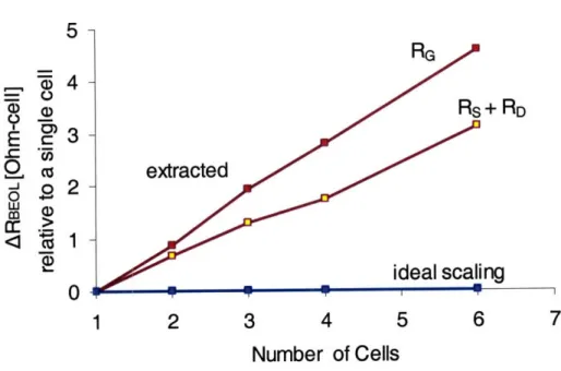 Fig  4.8  plots  the  evolution  of the  additional  back-end  parasitic  resistance  associated  with  the gate  and  the  source  plus  drain