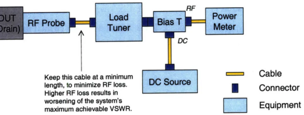 Fig. A.3:  The system setup on the load side. The load tuner presents a variable impedance to the DUT, and the RFpower is measured at the RF end of the Bias-Tee.