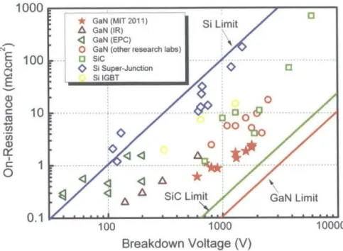 Figure  1-3.  On-resistance  and breakdown  voltage  in different  semiconductor  device  technologies