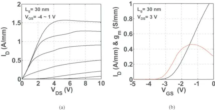 Figure  3-11.  DC  (a)  output  and (b)  transfer characteristics  of 30  nm  gate  length InAIN/GaN  HEMT.