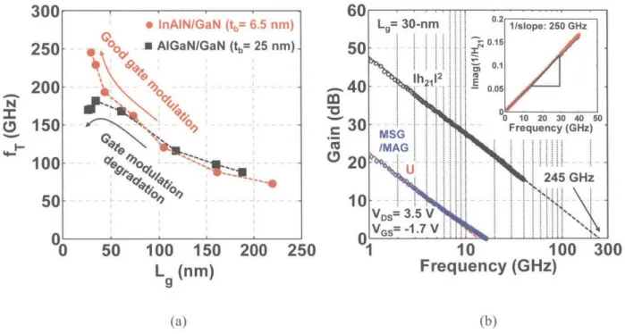 Figure  3-14.  (a)  Maximum  fr  as  a  function  of the  gate  length  in  InAiN/GaN  and  ALGaN/GaN  HEMTs.