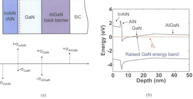 Figure  3-16.  (a)  Polarization  charge  distribution  and  (b)  energy  band  structure  simulation  of InAIN/GaN heterostructure  with  AlGaN  back barrier.
