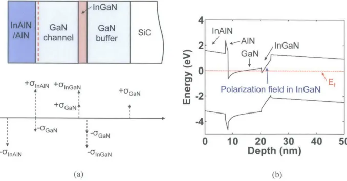 Figure  3-24.  (a)  Polarization  charge  distribution  and  (b)  energy  band  structure  of  Ino