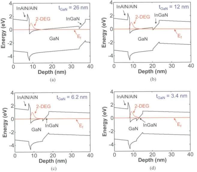 Figure  3-26.  Energy  band diagram  simulation  results  depending  on 26  nm,  (b)  tGaN  2 nm,  (C)  tGaN=  6.2nm,  (d)  tGaN= 3 