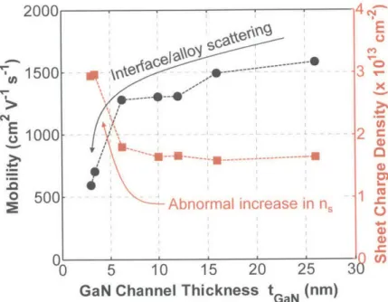 Figure  3-27.  Mobility  and  2-DEG  charge  density  depending  on  GaN  channel  thickness  in  InAIN/GaN heterostructures.