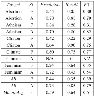 Table 3: Baseline performance (Naive Bayes classifiers, test data), St. - Stance