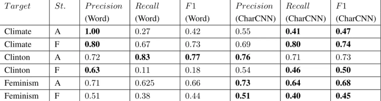 Table 4: Performance of Word-Level Classifiers for Climate Change, Hillary Clinton and Feminist Movement.