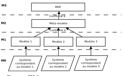 Figure III.5 – Les différents niveaux de modélisation
