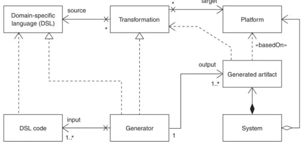 Figure III.7 – Intégration des plateformes - basé sur [2]
