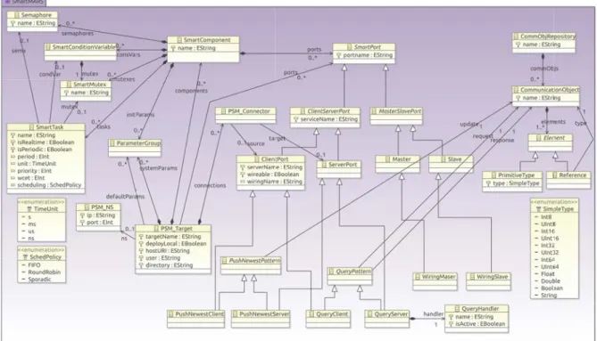 Figure III.11 – Le méta-modèle de SmartSoft - (tiré de [5])