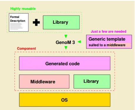 Figure III.13 – Architecture de Genom3