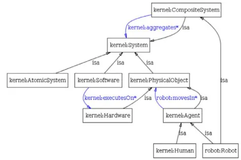 Figure IV.15 – Classification des systèmes dans l’ontologie (extrait de [7])