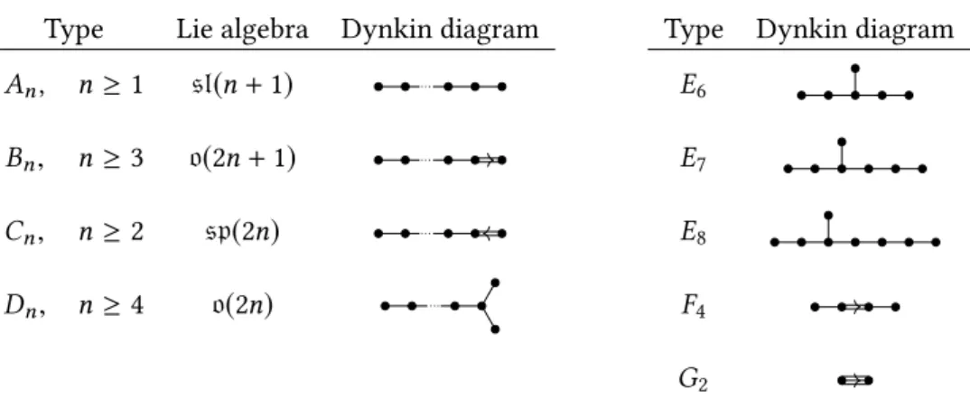 Table 4.1: Finite Dynkin diagrams