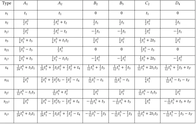 Table 4.4: Simple Lie algebras and Schur polynomials of type (g , π)